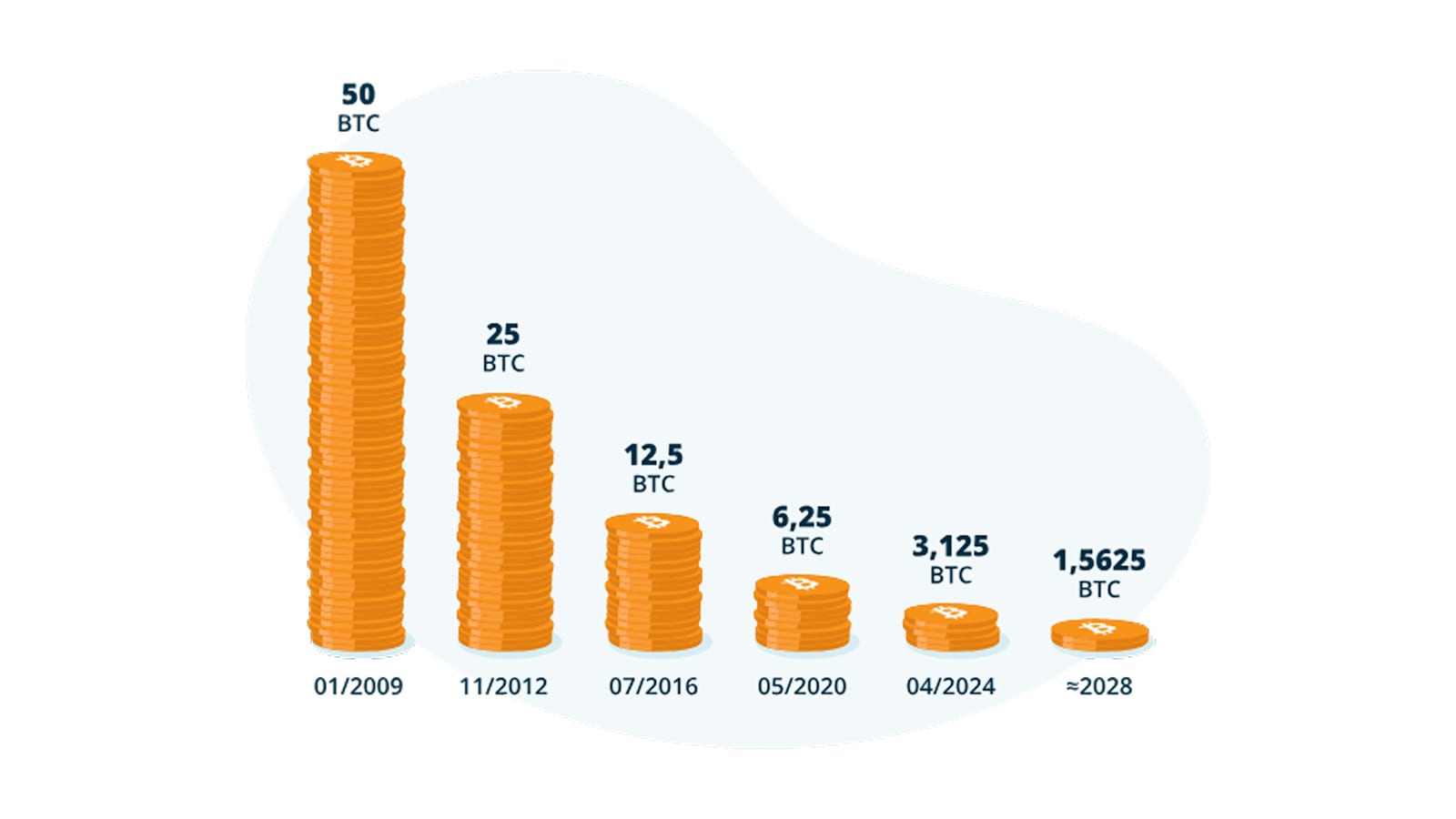 what-is-bitcoin-halving
